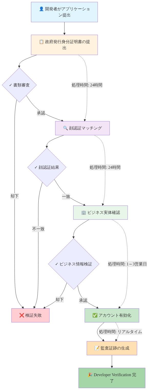 Google Developer Verification の検証プロセスフロー。開発者がアプリケーションを提出してから、政府発行身分証明書の提出(24時間処理)、顔認証マッチング(24時間処理)、ビジネス実体確認(1~3営業日処理)、アカウント有効化、監査証跡生成を経てVerification完了に至るまでの段階的なプロセスを示す。各ステップで承認・却下の判定があり、却下時は検証失敗となる。