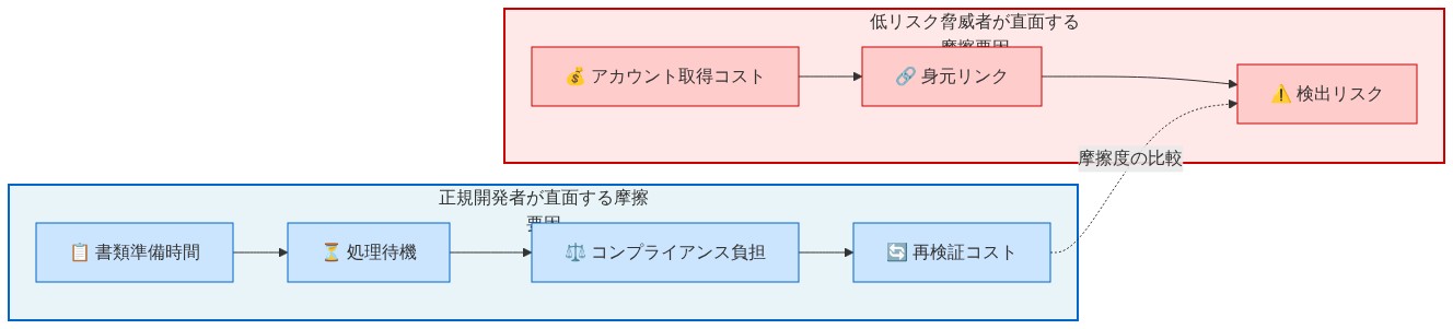 Developer Verification による摩擦要因の比較図。左側は正規開発者が直面する4つの摩擦要因(書類準備時間→処理待機→コンプライアンス負担→再検証コスト)を青色で表示。右側は低リスク脅威者が直面する3つの摩擦要因(アカウント取得コスト→身元リンク→検出リスク)を赤色で表示。両者の摩擦度を点線で比較している。