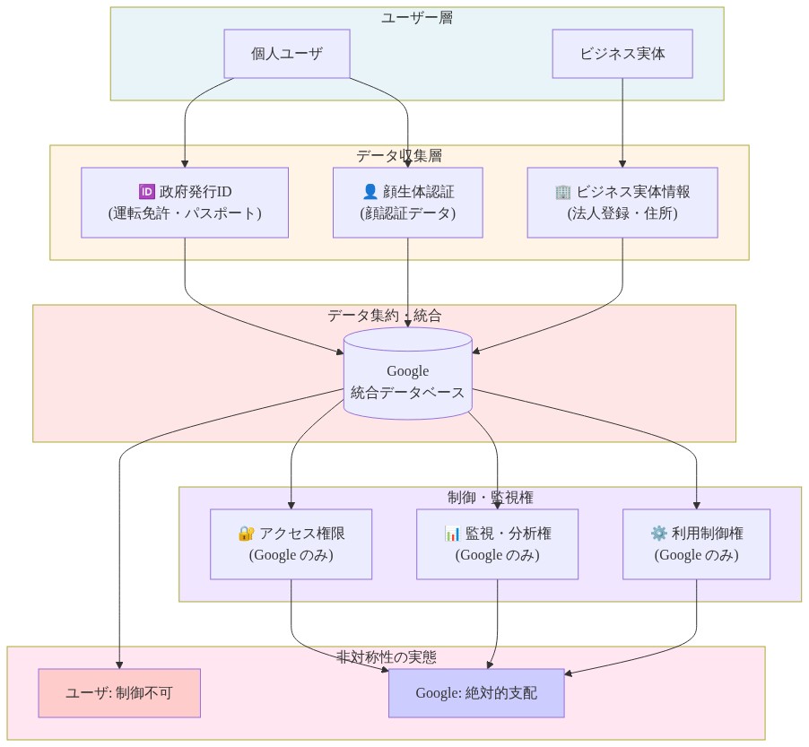 プライバシー集中と非対称的権力構造を示す図。左側のユーザー層(個人ユーザとビジネス実体)から、中央のデータ収集層(政府発行ID、顔生体認証、ビジネス実体情報)を経由して、Google の統合データベースへ集約される。そこから Google のみが持つ3つの制御権(アクセス権限、監視・分析権、利用制御権)が派生し、最終的にユーザは制御不可、Google は絶対的支配という非対称性を可視化している。