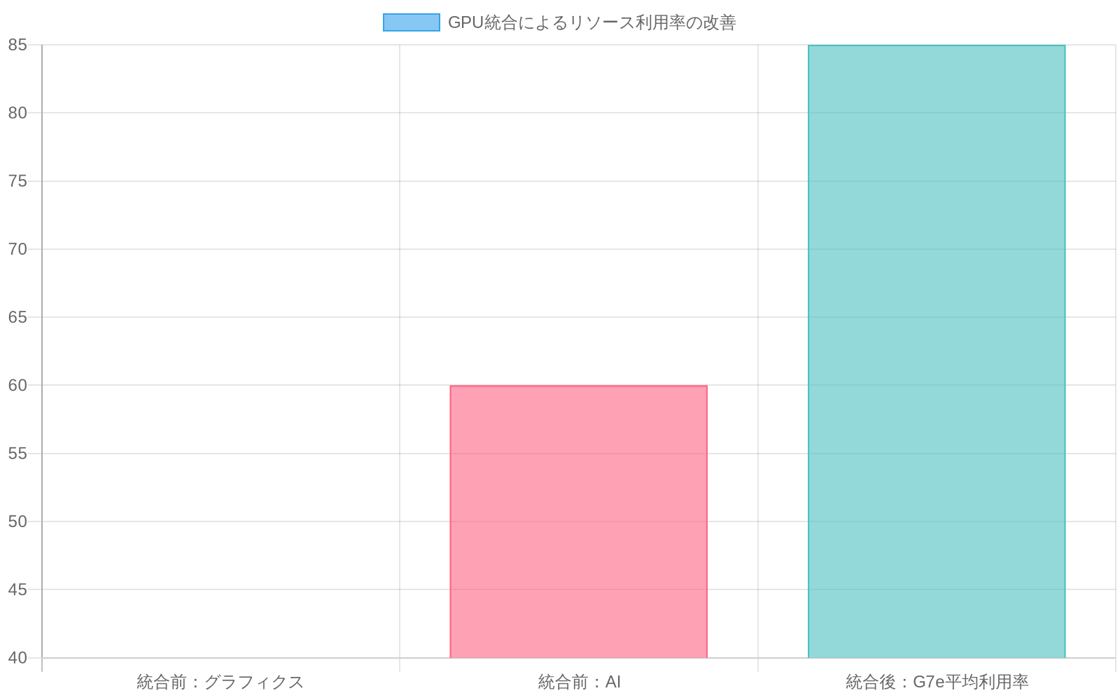 GPU統合によるリソース利用率の改善を示す棒グラフ。統合前は分離されたグラフィクス40%とAI60%の利用率が、統合後のG7eプラットフォーム上では85%の平均利用率に改善されたことを表示。
