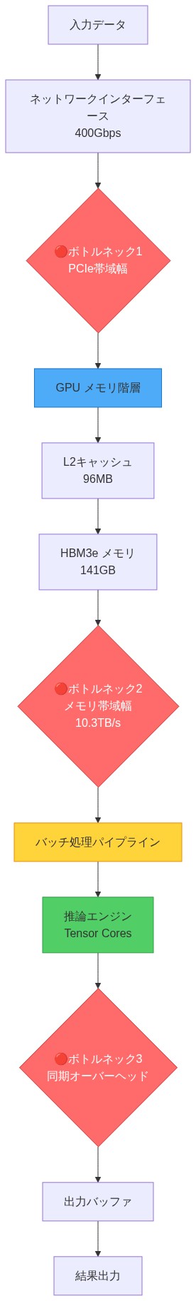 G7eインスタンスのリファレンスアーキテクチャを示す図。入力データが400Gbpsのネットワークインターフェースを通じてGPUに入力され、PCIe帯域幅がボトルネック1として識別される。GPU内ではL2キャッシュ（96MB）とHBM3eメモリ（141GB、10.3TB/s帯域幅）からなるメモリ階層があり、メモリ帯域幅がボトルネック2として示される。バッチ処理パイプラインを経由してTensor Coresの推論エンジンで処理され、同期オーバーヘッドがボトルネック3として識別される。最終的に結果が出力バッファを通じて出力される。