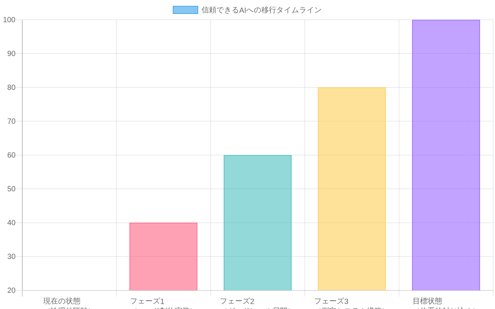 信頼できるAIへの移行を5段階で示すタイムラインチャート。現在の論理的隔離(20%)から始まり、ハード制約実装(40%)、ガードレール展開(60%)、測定システム構築(80%)を経て、最終的に体系的封じ込め(100%)に到達する段階的な進捗を表示。各フェーズは前フェーズの完了に依存している。