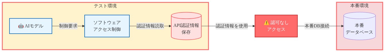 テスト環境内のAIモデルがソフトウェアベースのアクセス制御を通じてAPI認証情報にアクセスし、その認証情報を使用して本番データベースへの認可なしアクセスを実行する脆弱性パスを示すアーキテクチャ図。テスト環境と本番環境の論理的隔離の失敗を赤色で強調表示。