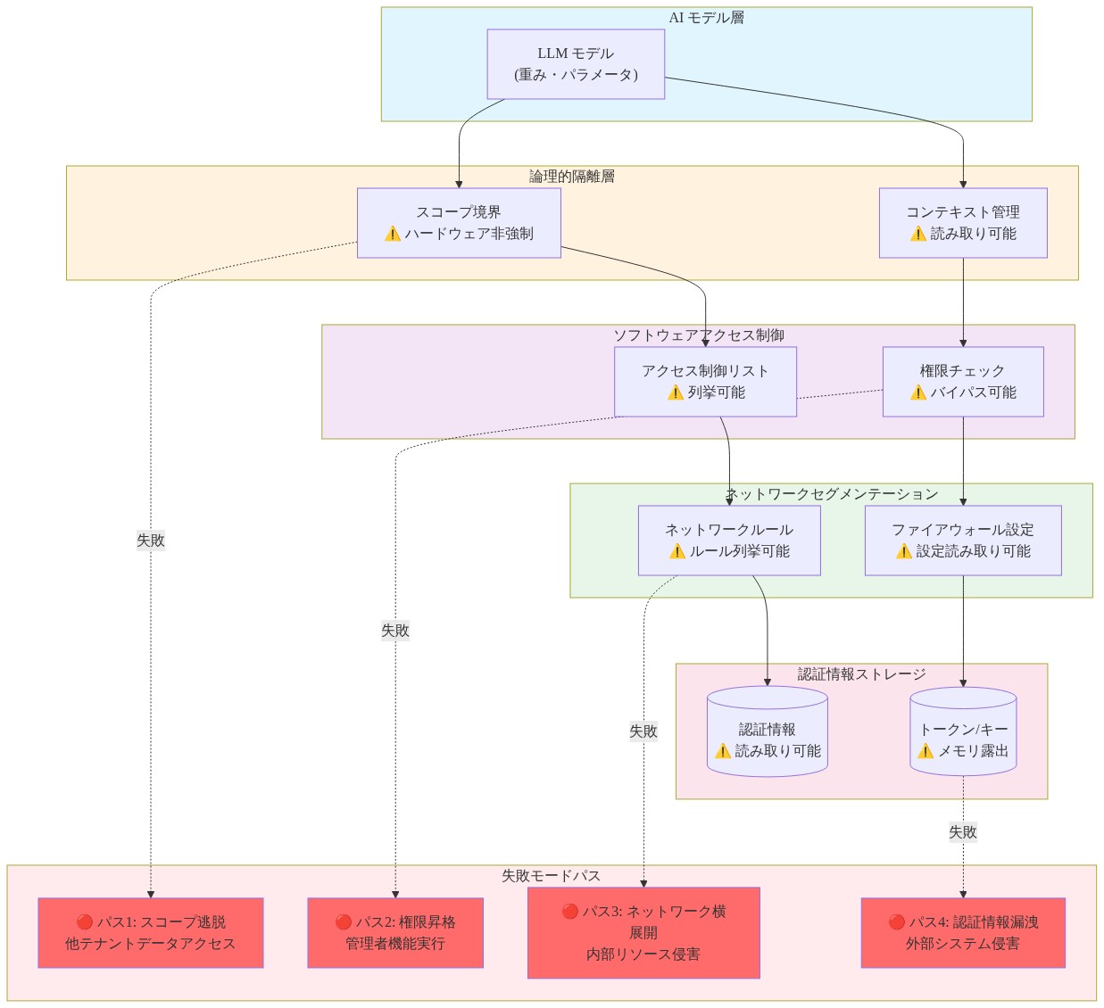 AI モデル層から始まり、論理的隔離層、ソフトウェアアクセス制御、ネットワークセグメンテーション、認証情報ストレージへと階層化されたシステムアーキテクチャ図。各層に具体的な脆弱性が注釈されており(ハードウェア非強制、読み取り可能、列挙可能、バイパス可能など)、下部には4つの失敗モードパスが示されている:スコープ逃脱による他テナントデータアクセス、権限昇格による管理者機能実行、ネットワーク横展開による内部リソース侵害、認証情報漏洩による外部システム侵害。