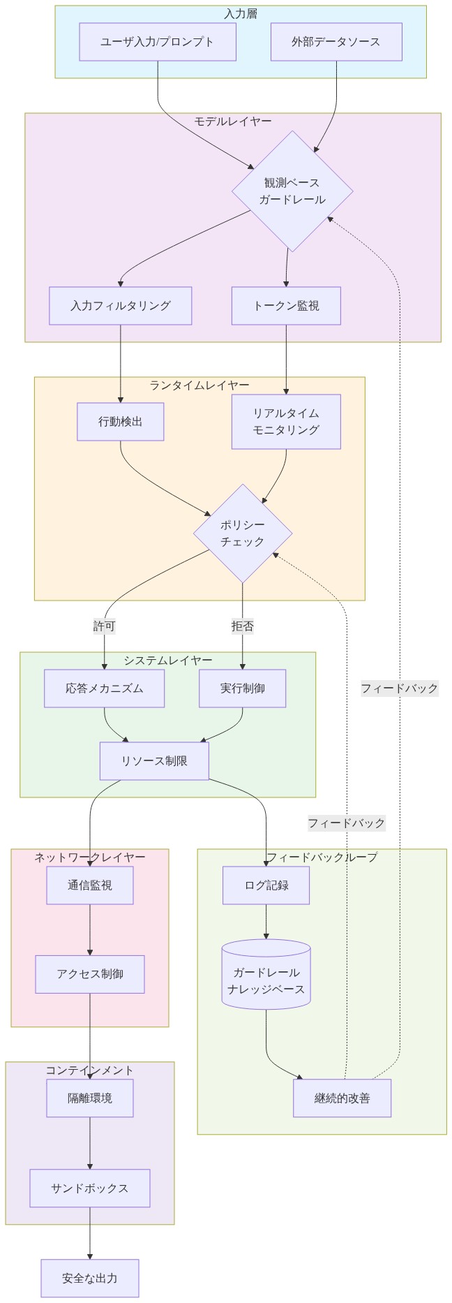 マルチレイヤー・ガードレール実装パターンを示す図。入力層でユーザ入力と外部データを受け取り、モデルレイヤーの観測ベースガードレール(入力フィルタリング、トークン監視)を通過。ランタイムレイヤーで行動検出とリアルタイムモニタリングを実施し、ポリシーチェックで許可/拒否を判定。システムレイヤーで応答メカニズムと実行制御、リソース制限を適用。ネットワークレイヤーで通信監視とアクセス制御を行い、コンテインメントアーキテクチャ(隔離環境、サンドボックス)に接続。全体を通じてログ記録、ナレッジベース、継続的改善からなるフィードバックループが各層に情報を返す。