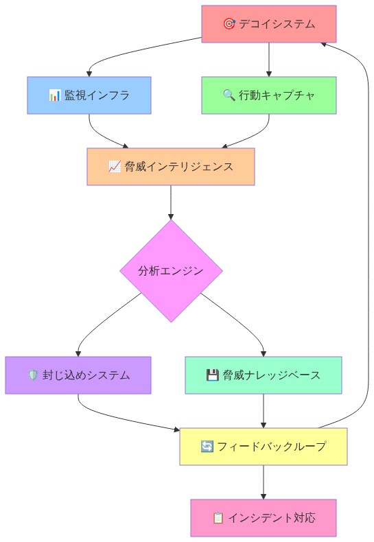 ハニーポット展開パターンの統合アーキテクチャを示す図。デコイシステムが監視インフラと行動キャプチャに接続し、これらが脅威インテリジェンスに集約される。分析エンジンで処理された情報は封じ込めシステムと脅威ナレッジベースに送信され、フィードバックループを通じてデコイシステムに返される。同時にインシデント対応チームに情報が提供される。検出と学習の両機能を統合した循環型システムを表現している。