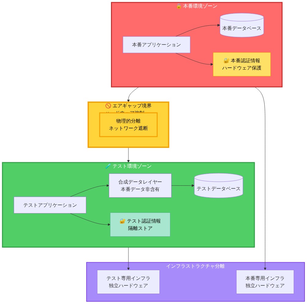 再設計されたコンテインメント・アーキテクチャを示す図。本番環境ゾーン(赤)と テスト環境ゾーン(緑)が、ハードウェア強制されたエアギャップ境界(黄色)で物理的に分離されている。本番側は本番アプリケーション、本番データベース、ハードウェア保護された本番認証情報を含む。テスト側は テストアプリケーション、合成データレイヤー、隔離されたテスト認証情報ストア、テストデータベースを含む。両ゾーンは独立したハードウェアインフラストラクチャ上で動作し、データ隔離パターンが実装されている。