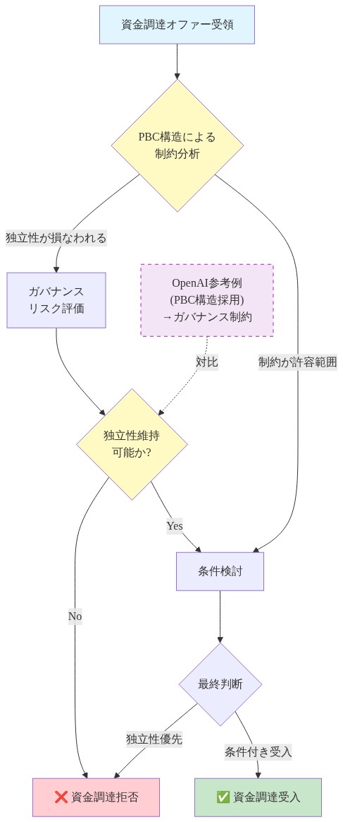 Anthropicの資金調達意思決定フロー。資金調達オファー受領から始まり、PBC構造による制約分析を実施。独立性が損なわれる場合はガバナンスリスク評価に進み、独立性維持が不可能な場合は資金調達を拒否。OpenAIの事例（PBC構造採用によるガバナンス制約）との対比を参考に、最終的にAnthropicは独立性優先の判断で資金調達を拒否する論理的フローを示す図。