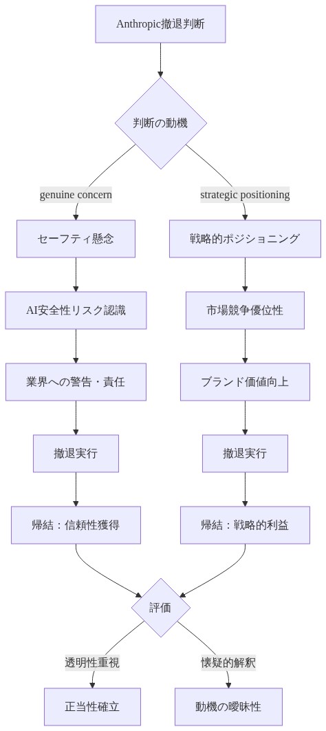 Anthropicの撤退判断プロセスを示すフロー図。初期判断から『genuine concern(セーフティ懸念)』と『strategic positioning(戦略的ポジショニング)』の二項対立に分岐。セーフティ懸念パスはAI安全性リスク認識→業界への警告・責任→撤退実行→信頼性獲得に至る。戦略的ポジショニングパスは市場競争優位性→ブランド価値向上→撤退実行→戦略的利益に至る。最終的に両パスは評価段階で『正当性確立』または『動機の曖昧性』に収束する。