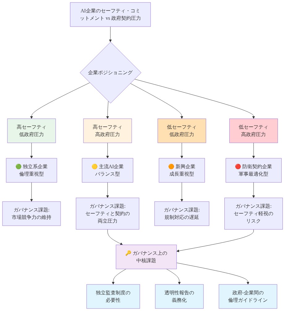 AI企業のセーフティ・コミットメント(縦軸)と政府契約圧力(横軸)の2軸マトリックス。4つのクアドラントに企業タイプを配置:高セーフティ・低圧力の独立系企業、高セーフティ・高圧力の主流AI企業、低セーフティ・低圧力の新興企業、低セーフティ・高圧力の防衛契約企業。各クアドラントのガバナンス課題を示し、中核課題として独立監査制度、透明性報告義務化、政府-企業間倫理ガイドラインを提示。