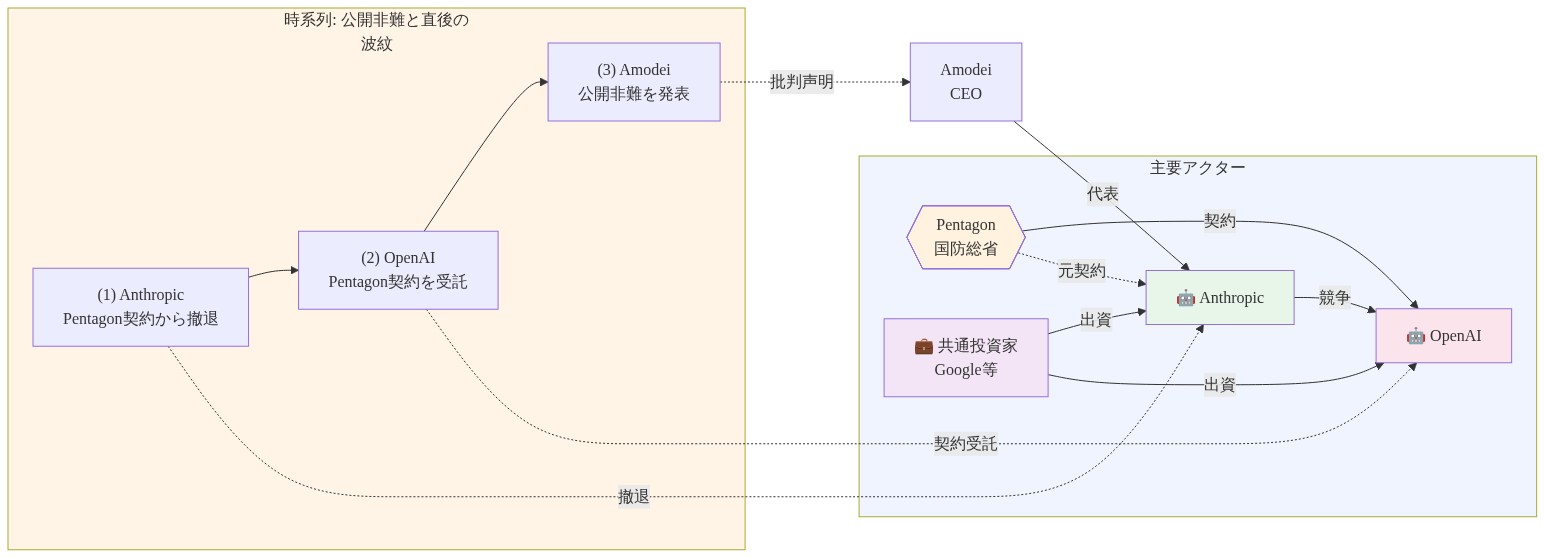 Anthropic、OpenAI、Pentagon(米国防総省)、共通投資家の関係を時系列で示す図。(1)Anthropicが国防総省との契約から撤退、(2)OpenAIが同契約を受託、(3)AnthropicのCEO・Amodeiが公開非難を発表という3段階の流れを矢印で表現。両企業間の競争関係、共通投資家からの出資、国防総省との契約関係を点線と実線で区別して表示。