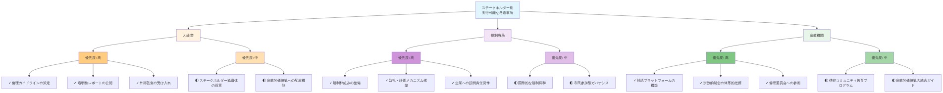 AI企業、規制当局、宗教機関の3つのステークホルダーグループに対する実行可能な考慮事項を示す階層図。各ステークホルダーについて、優先度が高い施策（倫理ガイドライン、規制枠組み、対話プラットフォーム等）と優先度が中程度の施策（協議体設置、国際調和、教育プログラム等）が色分けされて整理されている。