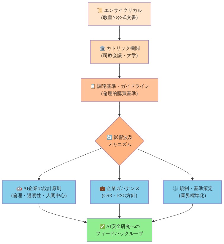 バチカンの影響力伝播メカニズムを示す図。教皇のエンサイクリカル（公式文書）から始まり、カトリック機関を経由して調達基準・ガイドラインへと流れ、その後AI企業の設計原則、企業ガバナンス、規制・基準策定の3つの経路に分岐する。これら3つの経路はすべてAI安全研究へのフィードバックループに統合される。段階的な影響波及を示す上から下への流れと、複数の伝播経路を視覚化している。