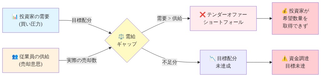 テンダーオファーの需給ギャップを示すフロー図。左側から投資家の買い圧力（需要）と従business員の売却意思（供給）が中央の需給ギャップ判定に流入。需要が供給を上回る状況を示し、その結果としてテンダーオファーショートフォール（目標配分未達成）が発生し、投資家が希望数量を取得できず、資金調達目標も未達となることを可視化。
