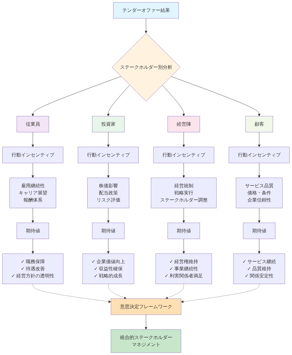 テンダーオファー結果が4つのステークホルダー（従業員、投資家、経営陣、顧客）に与える影響を示す図。各ステークホルダーについて、行動インセンティブ、具体的な関心事項、期待値を段階的に展開し、最終的に統合的なステークホルダーマネジメントの意思決定フレームワークへ収束する構造を表現。