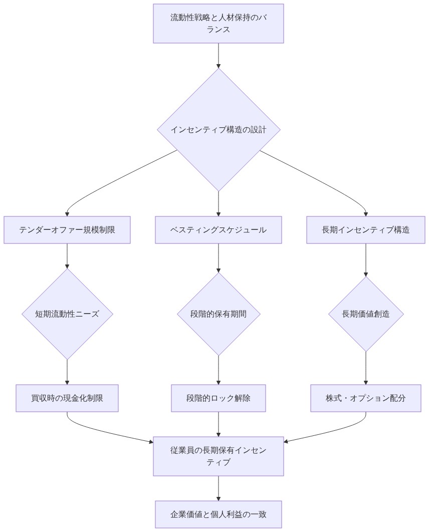 流動性戦略と人材保持のバランスを示すマトリックス図。テンダーオファーの規模制限、ベスティングスケジュール、長期インセンティブ構造の3つの要素が、短期流動性ニーズ、段階的保有期間、長期価値創造を経由して、従業員の長期保有インセンティブに統合され、最終的に企業価値と個人利益の一致を実現するプロセスを表現。
