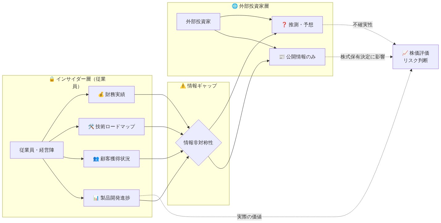 情報非対称性の構造を示す図。左側のインサイダー層（従業員・経営陣）が製品開発進捗、顧客獲得状況、技術ロードマップ、財務実績などの非公開情報を保有している。これらの情報は中央の情報ギャップを通じて、右側の外部投資家層に到達する際に制限される。外部投資家は公開情報と推測のみに基づいて株式保有決定を行い、その結果が株価評価とリスク判断に影響を与える構造を表現している。