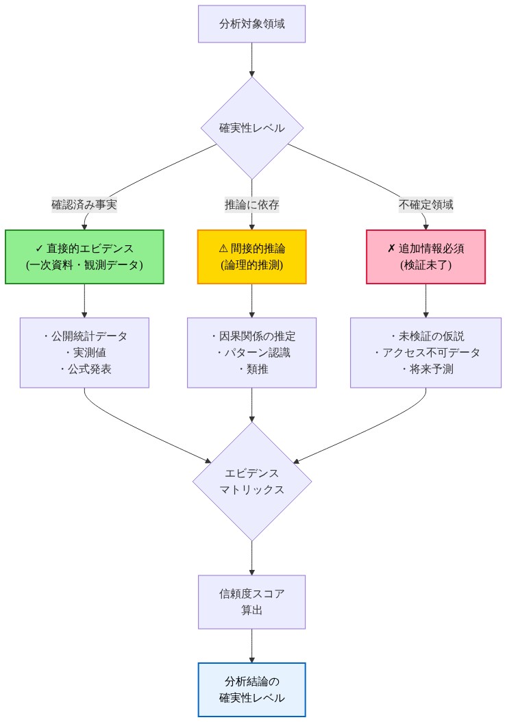 分析の限界と必要なエビデンスを示すマトリックス図。分析対象領域から確実性レベルで3つに分類：確認済み事実（緑、直接的エビデンス）、推論に依存する部分（黄、間接的推論）、追加情報が必須の領域（赤、検証未了）。各カテゴリーの具体例を示し、エビデンスマトリックスを経由して分析結論の確実性レベルを算出するフロー。