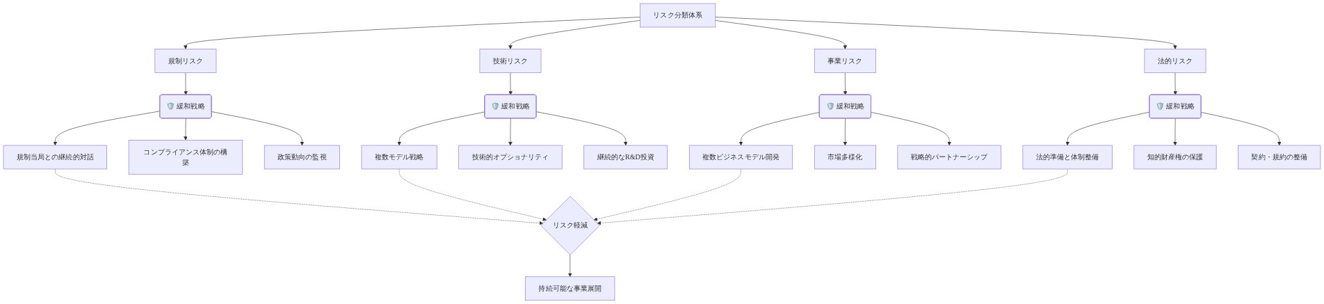リスク分類体系を4つのカテゴリー（規制リスク、技術リスク、事業リスク、法的リスク）に分類し、各カテゴリーに対応する具体的な緩和戦略を示した図。規制リスクには規制当局との対話やコンプライアンス体制、技術リスクには複数モデル戦略や技術的オプショナリティ、事業リスクには複数ビジネスモデルや市場多様化、法的リスクには法的準備や知的財産権保護が対応している。すべての緩和戦略がリスク軽減を通じて持続可能な事業展開につながることを示す。