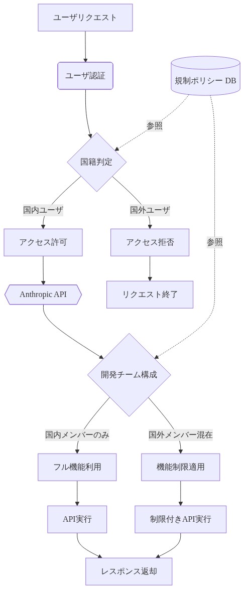 Anthropic APIレイヤーでの規制実装メカニズムを示すシステムアーキテクチャ図。ユーザリクエストが認証を経て国籍判定に進み、国内ユーザはアクセス許可、国外ユーザはアクセス拒否される。許可されたリクエストはAnthropicAPIに到達し、開発チーム構成（国内メンバーのみ vs 国外メンバー混在）に基づいてフル機能利用または機能制限が適用される。規制ポリシーデータベースが国籍判定とチーム構成判定の両方を支援する。