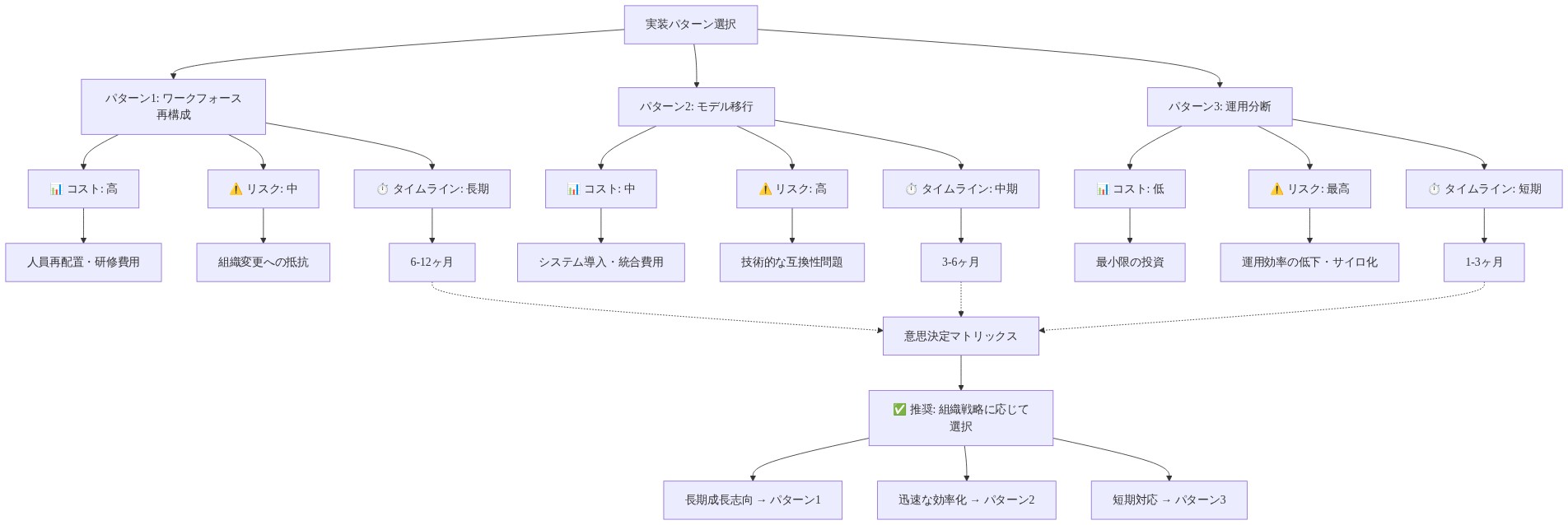 実装パターンの比較を示す図。3つの選択肢（ワークフォース再構成、モデル移行、運用分断）について、各々のコスト（高・中・低）、リスク（中・高・最高）、タイムライン（長期・中期・短期）を階層的に展開し、最終的に組織戦略に応じた推奨パターンを示している。