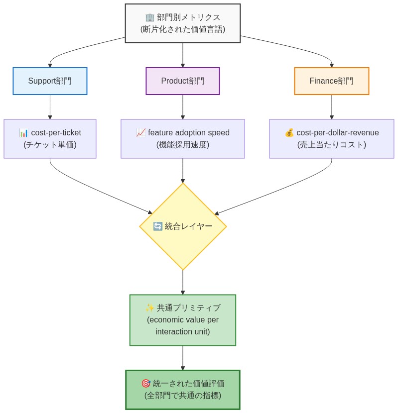 3つの部門（Support、Product、Finance）がそれぞれ異なるメトリクス（チケット単価、機能採用速度、売上当たりコスト）で測定している状況を示す図。これらの断片化されたメトリクスが統合レイヤーを通じて、共通プリミティブである『economic value per interaction unit（インタラクション単位あたりの経済価値）』に統一される流れを表現している。
