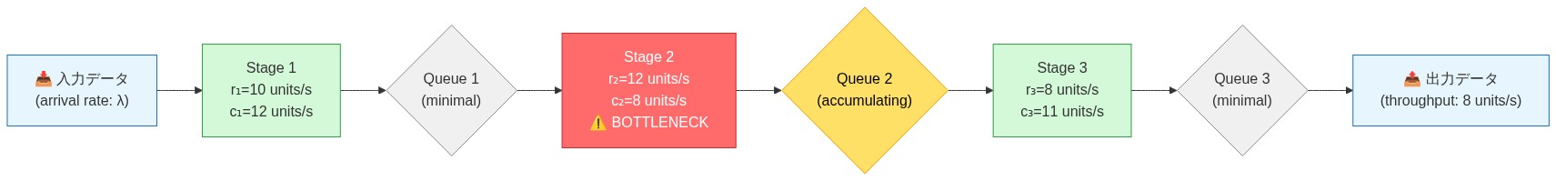 マルチステージパイプラインの3つのステージを示す図。Stage 1は処理速度r₁=10、消費速度c₁=12で正常に動作。Stage 2は処理速度r₂=12、消費速度c₂=8でボトルネック（赤色で強調）となり、Queue 2に大量のデータが蓄積される様子を表示。Stage 3は処理速度r₃=8、消費速度c₃=11で正常に動作。全体のスループットはボトルネックステージの消費速度である8 units/sに制限される。