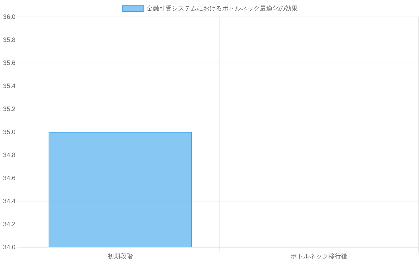 金融引受システムの改善効果を示す棒グラフ。初期段階でのコスト削減率35%と、ボトルネック移行後のスループット改善率40%を比較表示している。