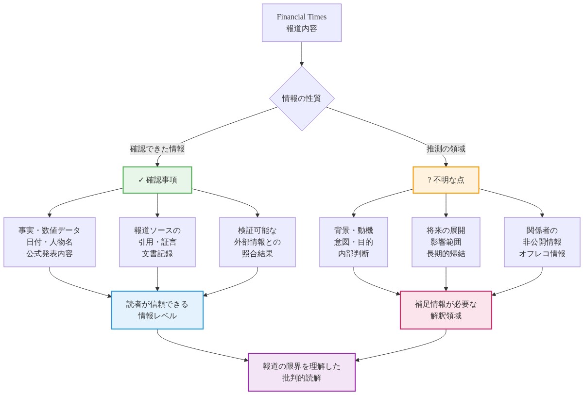 Financial Timesの報道内容を「確認できた情報」と「推測の領域」に二分するマトリックス図。確認できた情報は事実・数値データ、報道ソースの引用・証言、検証可能な外部情報との照合結果で構成され、読者が信頼できる情報レベルを形成。推測の領域は背景・動機、将来の展開、関係者の非公開情報で構成され、補足情報が必要な解釈領域を形成。両者が統合されて報道の限界を理解した批判的読解へ導く流れを示す。