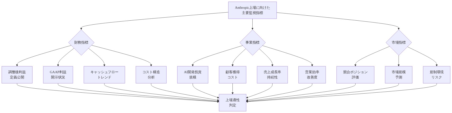 Anthropic上場に向けて注視すべき主要指標を3つのカテゴリに分類した階層図。財務指標（調整後利益定義公開、GAAP利益開示、キャッシュフロー、コスト構造）、事業指標（AI開発投資規模、顧客獲得コスト、売上成長率、営業効率改善度）、市場指標（競合ポジション、市場規模予測、規制環境リスク）が、最終的な上場適性判定に統合される構造を示す。