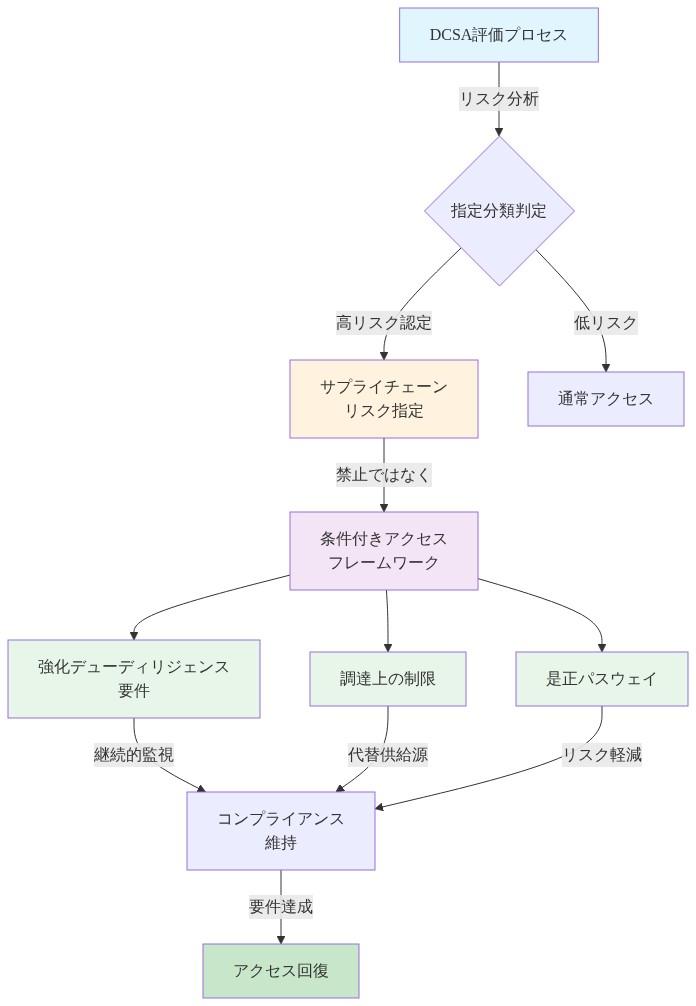 DCSA評価からサプライチェーンリスク指定までのプロセスを示す図。指定は禁止ではなく条件付きアクセスフレームワークであり、強化デューディリジェンス要件、調達上の制限、是正パスウェイの3つの影響領域に分岐。各領域はコンプライアンス維持を通じてアクセス回復に至る経路を示す。