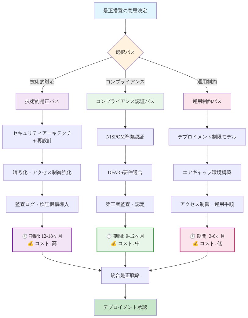 Anthropicの是正措置オプションを示す意思決定ツリー。最上部の意思決定ノードから3つの主要パスに分岐:(1)技術的是正パス(セキュリティアーキテクチャ再設計、暗号化強化、監査ログ導入、期間12-18ヶ月、高コスト)、(2)コンプライアンス認証パス(NISPOM/DFARS準拠、第三者監査、期間9-12ヶ月、中コスト)、(3)運用制約パス(デプロイメント制限、エアギャップ環境、期間3-6ヶ月、低コスト)。各パスは最終的に統合是正戦略を経由してデプロイメント承認に至る。