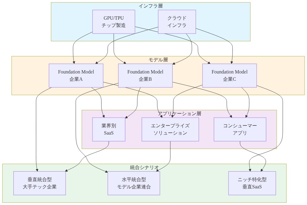 AI市場の戦略的統合シナリオを示す図。インフラ層(GPU/TPUチップ製造、クラウドインフラ)からモデル層(複数のFoundation Model企業)を経由し、アプリケーション層(業界別SaaS、エンタープライズソリューション、コンシューマーアプリ)に至るレイヤー構造。さらに3つの統合シナリオ(垂直統合型大手テック企業、水平統合型モデル企業連合、ニッチ特化型垂直SaaS)への収束を示す。