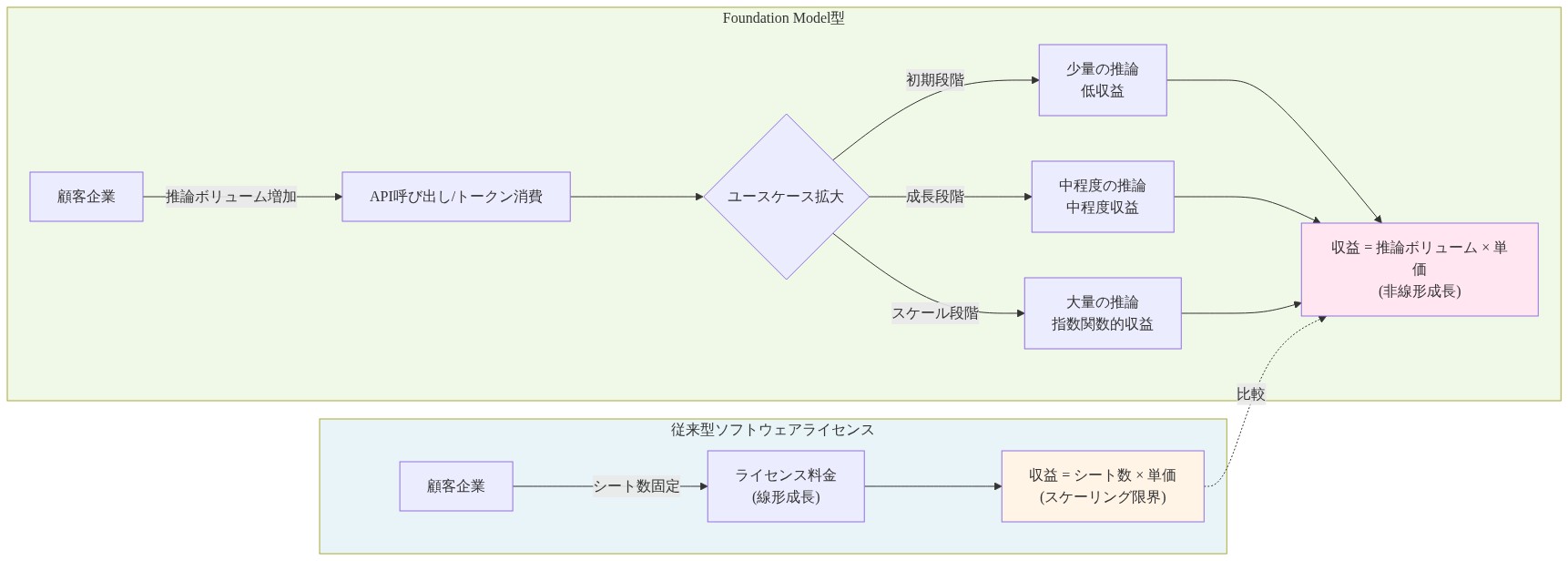従来型ソフトウェアライセンスとFoundation Modelの収益メカニズムの比較図。左側は従来型で顧客のシート数が固定されており線形成長に限定される。右側はFoundation Modelで顧客の推論ボリュームが増加するにつれて、初期段階から成長段階、スケール段階へと進み、ユースケース拡大に伴って指数関数的な非線形成長を実現する構造を示している。
