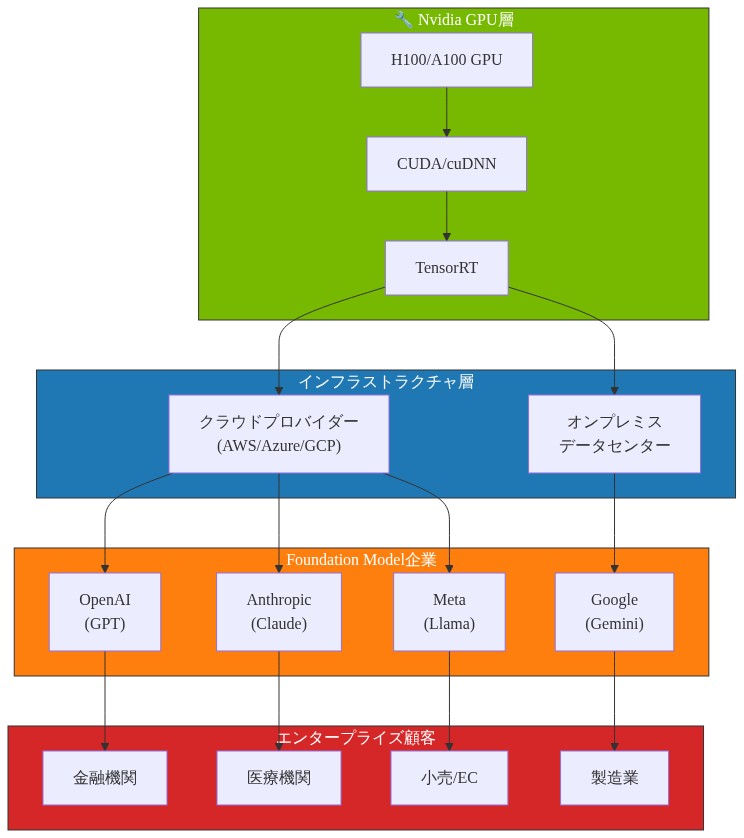 AI推論インフラストラクチャのエコシステム図。最下層のNvidia GPU(H100/A100)とそのソフトウェアスタック(CUDA、cuDNN、TensorRT)を基盤として、クラウドプロバイダーとオンプレミスデータセンターのインフラストラクチャ層に接続。その上層でOpenAI、Anthropic、Meta、GoogleなどのFoundation Model企業が依存し、最上層で金融機関、医療機関、小売、製造業などのエンタープライズ顧客がこれらのサービスを利用する構造を示している。