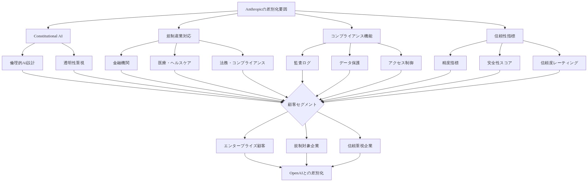 Anthropicの4つの実践的差別化要因(Constitutional AI、規制産業対応、コンプライアンス機能、信頼性指標)と、それぞれの具体的な実装内容を示し、3つの顧客セグメント(エンタープライズ顧客、規制対象企業、信頼重視企業)へのマッピングを表現した階層図。各要因から顧客セグメントへの対応関係を可視化し、最終的にOpenAIとの差別化ポジションに統合される構造を示す。