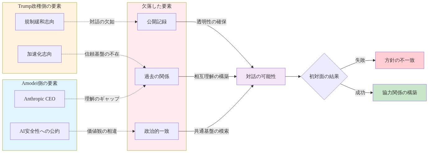 Amodei（Anthropic CEO、AI安全性への公約）とTrump政権（規制緩和志向、加速化志向）の立場を左右に配置し、その間に欠落した要素（過去の関係、政治的一致、公開記録）を示す。これらの欠落要素が相互理解のギャップを生み出し、対話の可能性を通じて協力関係の構築または方針の不一致に至る可能性を表現したダイアグラム。