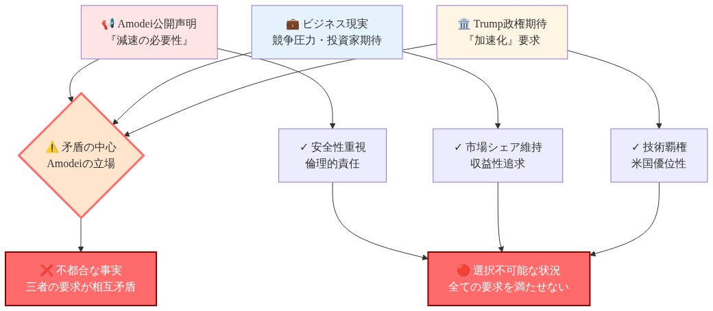 Amodeiが直面する三つの相互矛盾する圧力を示す図。上部から『減速の必要性』という公開声明、『競争圧力と投資家期待』というビジネス現実、『加速化要求』というTrump政権期待が中央の矛盾の中心に収束し、最終的に『全ての要求を満たせない不可能な状況』に至ることを表現。各圧力源の特性（安全性重視、市場シェア維持、技術覇権）も併記。