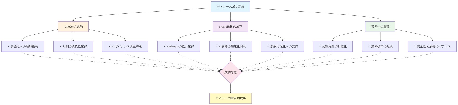 ディナーの成功定義を3つのステークホルダー視点から構造化した図。Amodeiの成功（安全性への理解獲得、規制の柔軟性確保、AIガバナンスの主導権）、Trump政権の成功（Anthropicの協力確保、AI開発の加速化同意、競争力強化への支持）、業界への影響（規制方針の明確化、業界標準の形成、安全性と成長のバランス）の各要素が、中央の成功指標に集約され、最終的にディナーの実質的成果へ統合される流れを示す。