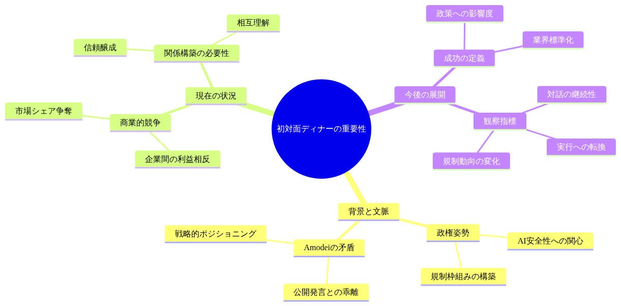 初対面ディナーの重要性を中心とした統合的なマインドマップ。背景層では政権姿勢とAmodeiの矛盾を、現在の状況層では商業的競争と関係構築の必要性を、今後の展開層では成功の定義と観察指標を階層的に表現。記事全体の論理構造を俯瞰できる構成。