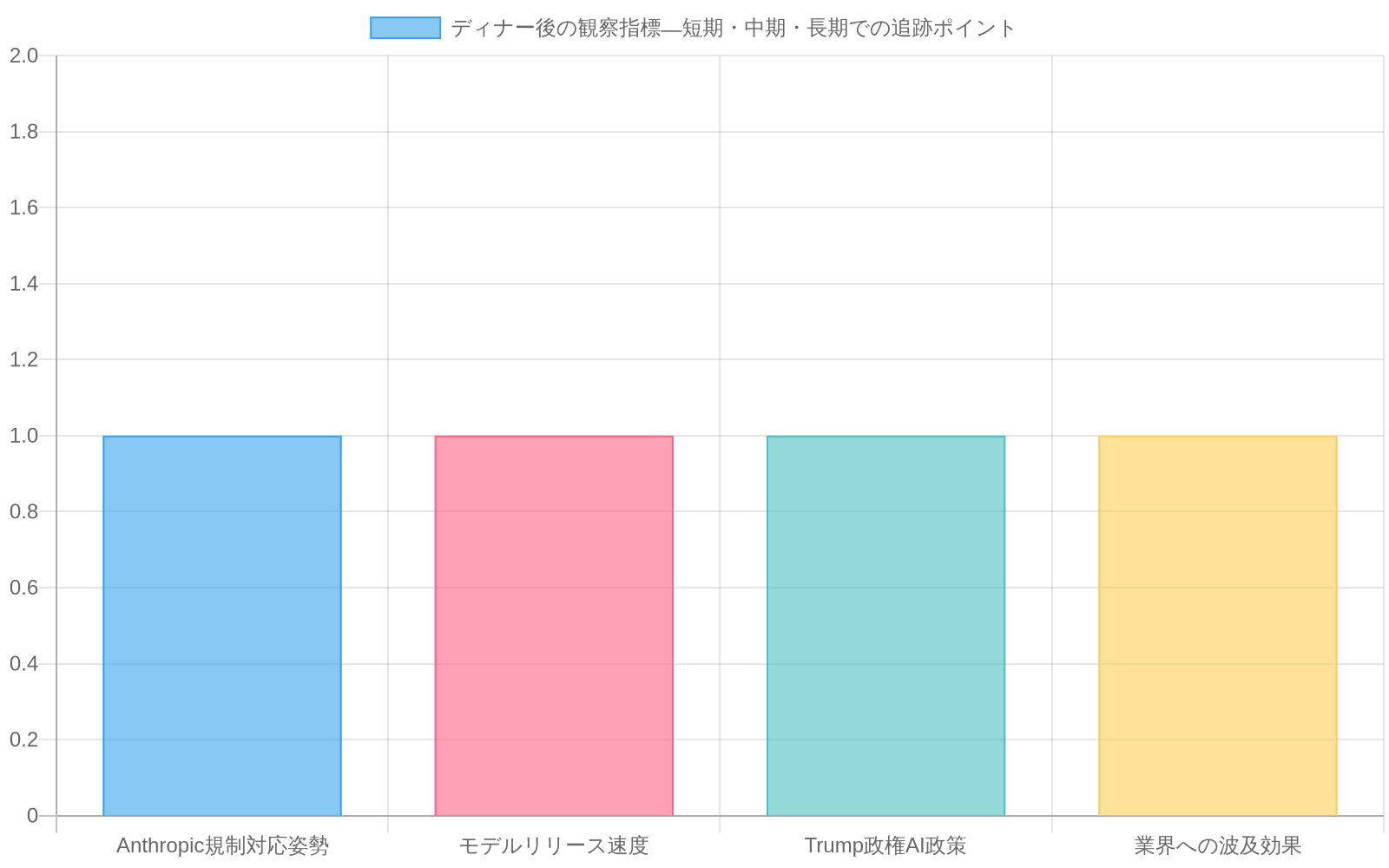 4つの主要な観察指標（Anthropic規制対応姿勢、モデルリリース速度、Trump政権AI政策、業界への波及効果）について、短期（1ヶ月）、中期（3-6ヶ月）、長期（1年）の3つの時間軸で追跡すべきポイントを示す横棒グラフ。各指標は3つの観察期間すべてで監視対象となることを視覚化している。