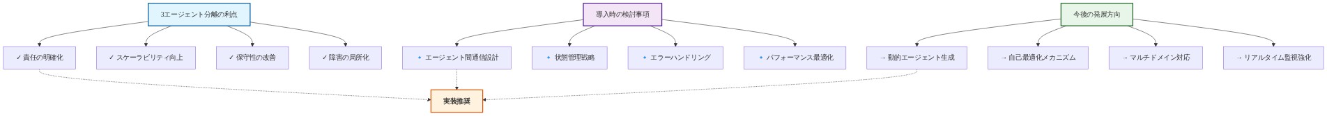 3エージェント分離アーキテクチャの学習ポイントを3つのカテゴリで整理した図。上段は利点（責任の明確化、スケーラビリティ、保守性、障害局所化）、中段は導入検討事項（通信設計、状態管理、エラーハンドリング、パフォーマンス最適化）、下段は発展方向（動的生成、自己最適化、マルチドメイン対応、監視強化）を示し、すべてが実装推奨へ収束する構造。