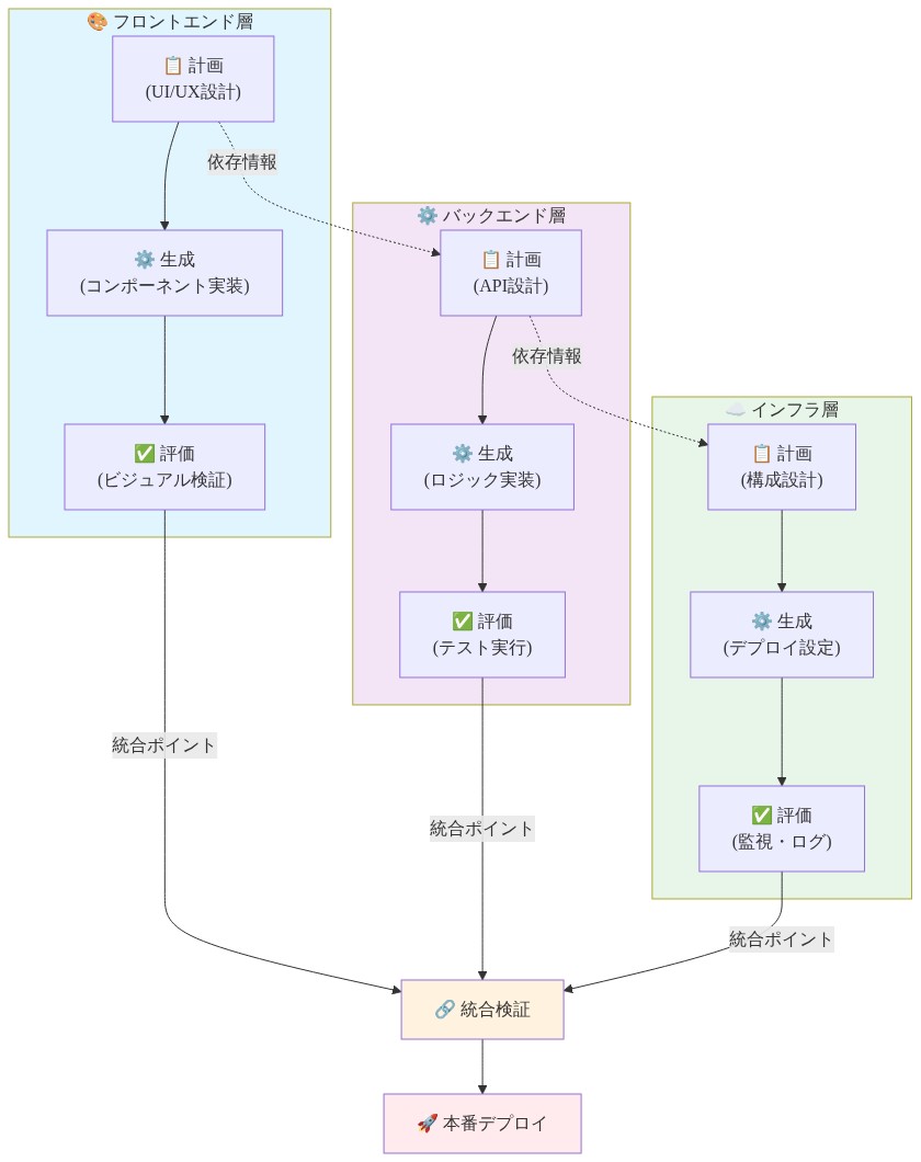 フルスタック開発における3つのエージェント層（フロントエンド、バックエンド、インフラ）の調整メカニズムを示す図。各層は計画→生成→評価の3段階フローを持ち、上位層から下位層への依存関係（点線）と、全層の統合ポイントを経由して本番デプロイに至る流れを表現している。