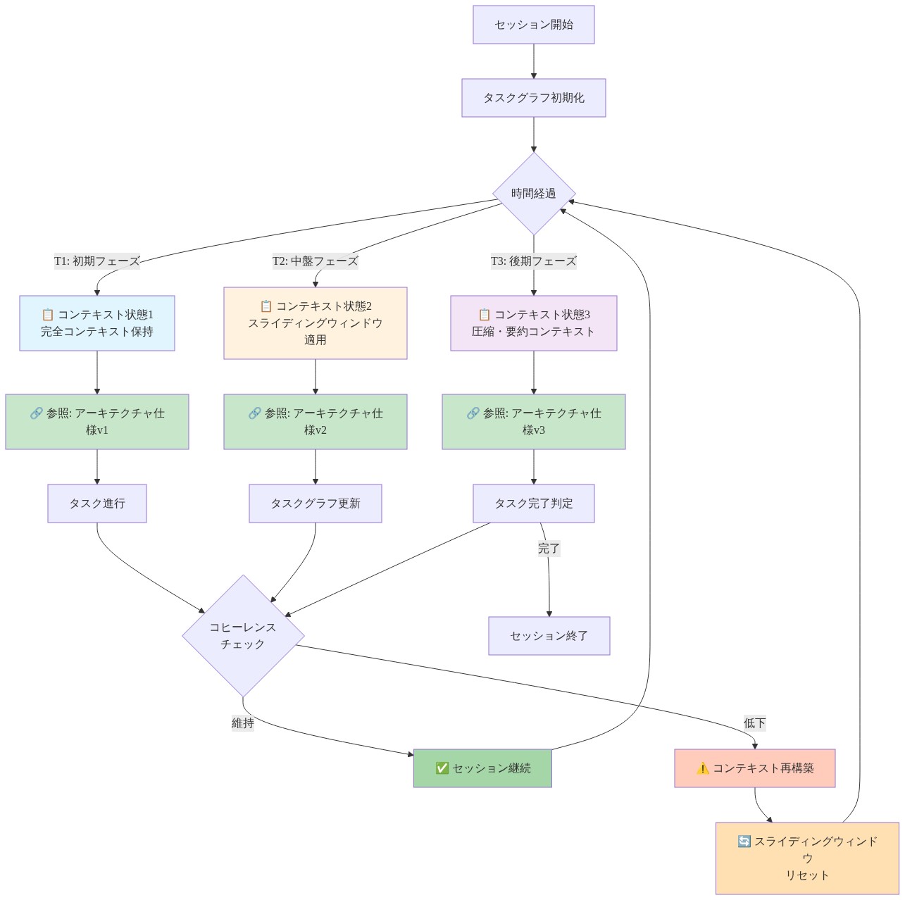 長時間セッションにおけるコンテキスト管理の時系列進化を示す図。セッション開始から終了まで、T1初期フェーズ（完全コンテキスト保持）、T2中盤フェーズ（スライディングウィンドウ適用）、T3後期フェーズ（圧縮・要約コンテキスト）の3段階を経て、各段階でアーキテクチャ仕様を参照しながらタスクグラフを進化させる。コヒーレンスチェックにより維持または再構築を判定し、スライディングウィンドウのリセットを通じてコンテキスト一貫性を保つメカニズムを表現。