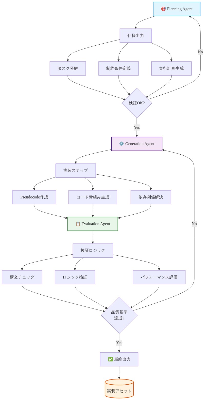 Planning Agent、Generation Agent、Evaluation Agentの3つのエージェントが連携する実装パターンの流れ。Planning Agentが仕様出力（タスク分解、制約条件定義、実行計画生成）を行い、Generation Agentが実装ステップ（Pseudocode作成、コード骨組み生成、依存関係解決）を実行、Evaluation Agentが検証ロジック（構文チェック、ロジック検証、パフォーマンス評価）を行う。品質基準未達の場合はGeneration Agentに戻り、達成時は最終出力として実装アセットが生成される。