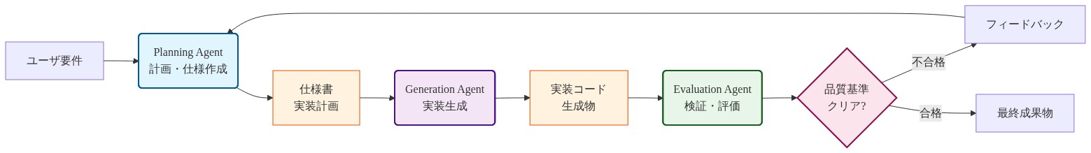 3つのAIエージェントの機能分離と情報フローを示す図。ユーザ要件からPlanning Agentが仕様書を作成し、Generation Agentが実装コードを生成、Evaluation Agentが検証を行う。品質基準を満たさない場合はPlanning Agentにフィードバックが返される循環フロー。各エージェントは異なる色で区別され、入力・出力・参照先が明確に表示されている。