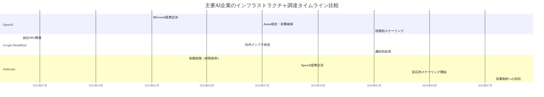 OpenAI、Google DeepMind、Anthropicの3社におけるインフラストラクチャ調達タイムラインをガントチャート形式で比較。OpenAIはMicrosoft提携による段階的なAzure統合、GoogleはTPU開発による自社インフラ構築、Anthropicはスタートアップとしての後発による反応的スケーリングの課題を時系列で視覚化。Anthropicが他社より遅れて容量確保を進めている状況を示す。