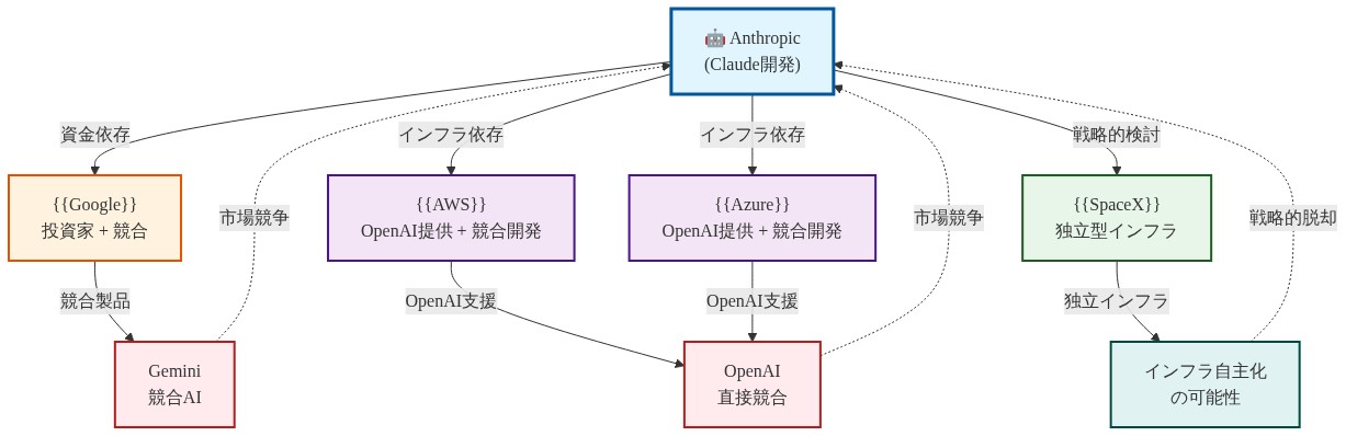 Anthropicが直面する戦略的ジレンマを示すネットワーク図。中央のAnthropicから、投資家かつ競合であるGoogle、インフラ提供かつ競合開発を行うAWS/Azure、独立型インフラの選択肢であるSpaceXへの関係性を表示。実線は依存関係を、点線は競合関係を示す。GoogleはGemini、AWS/AzureはOpenAIを通じてAnthropicと市場で競争している状況を可視化。