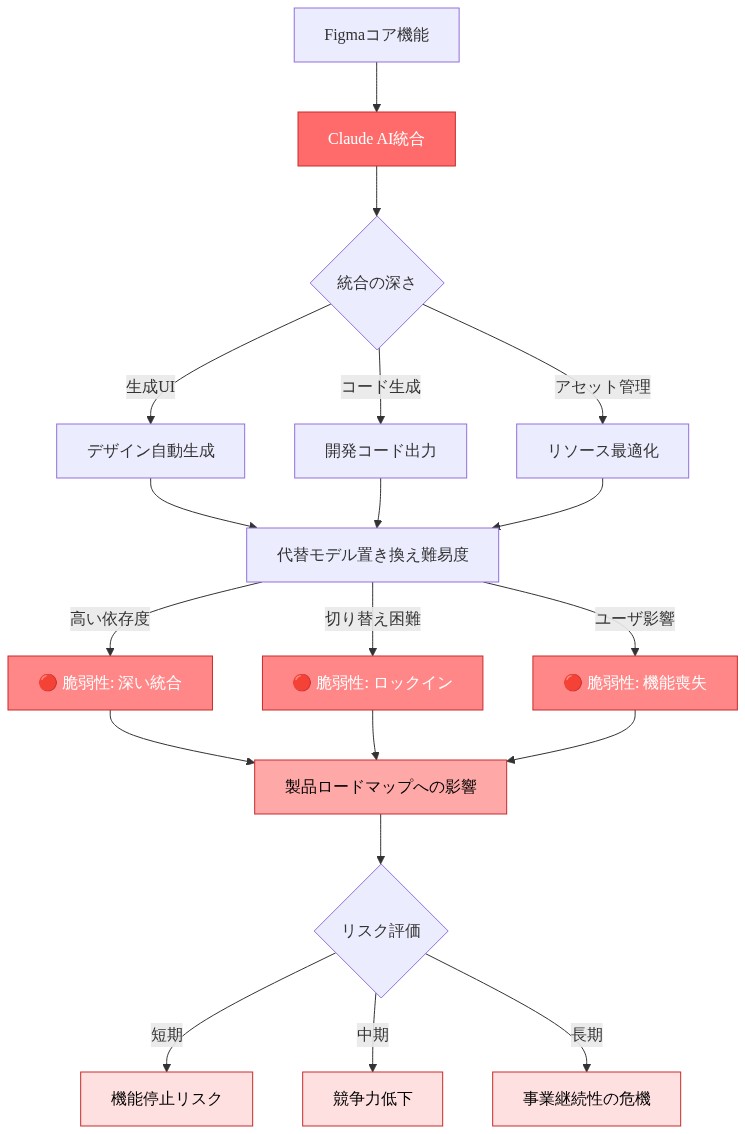 Figmaの製品アーキテクチャにおけるClaude AI統合の技術的脆弱性を示す図。上部のFigmaコア機能からClaude AI統合へ流れ、生成UI・コード生成・アセット管理の3つの統合領域に分岐。これらが代替モデル置き換え難易度に集約され、深い統合・ロックイン・機能喪失の3つの脆弱性を生成。最終的に製品ロードマップへの影響として、短期の機能停止リスク、中期の競争力低下、長期の事業継続性危機へと波及することを表現。赤系の色分けで脆弱性の深刻度を視覚化。
