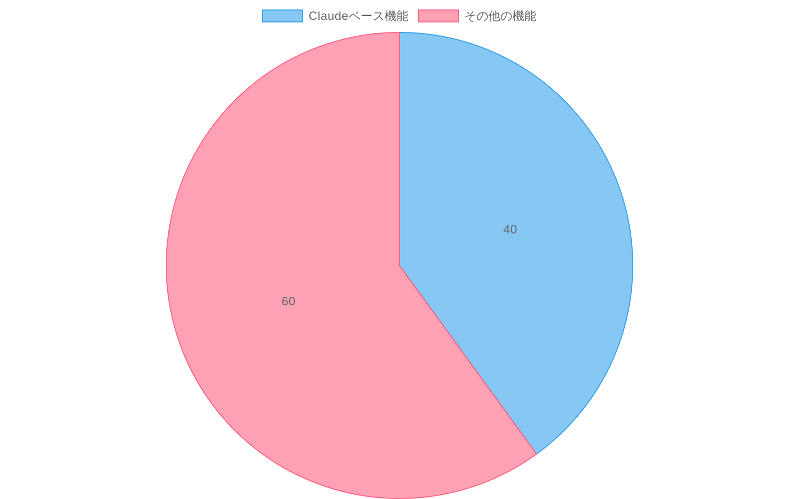 Figmaの企業向け販売資料におけるClaudeベース機能が約40%を占め、その他の機能が約60%を占めることを示す円グラフ